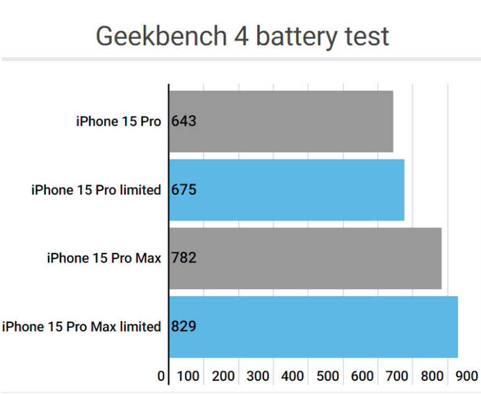 旌阳apple维修站iPhone15Pro的ProMotion高刷功能耗电吗