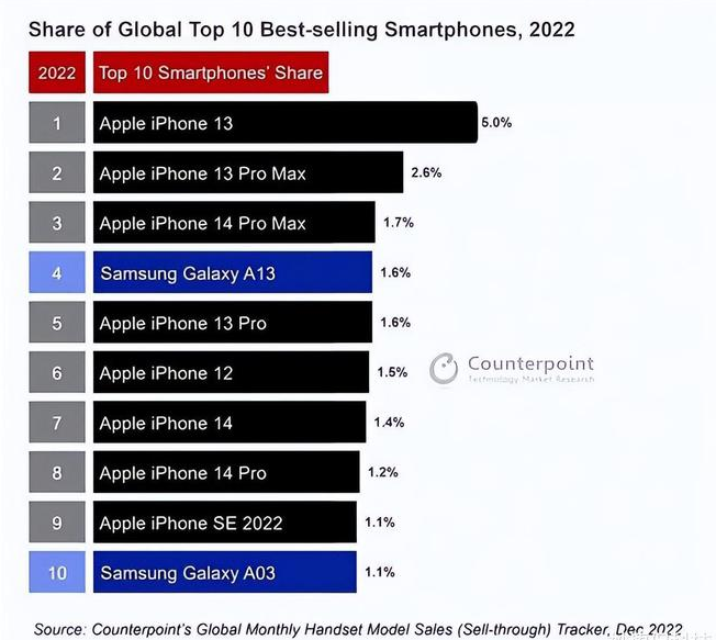 旌阳苹果维修分享:为什么iPhone14的销量不如iPhone13? 
