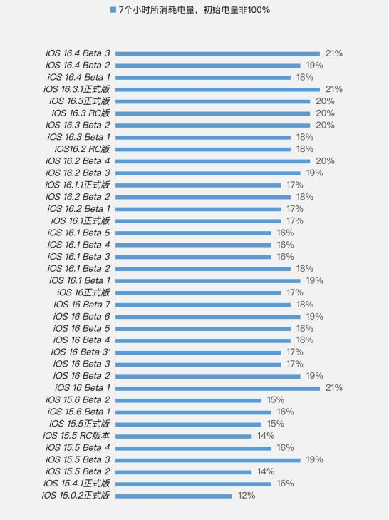 旌阳苹果手机维修分享iOS 16.4 Beta 3续航跑分等测试结果汇总 