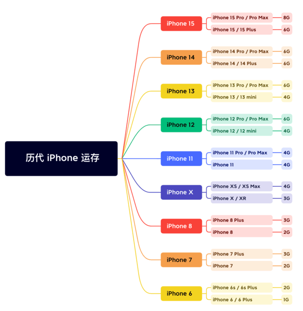 旌阳苹果维修网点分享苹果历代iPhone运存汇总 