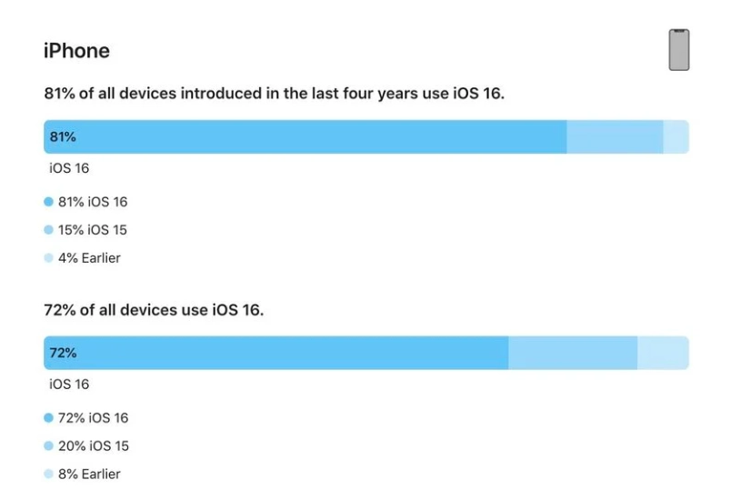 旌阳苹果手机维修分享iOS 16 / iPadOS 16 安装率 