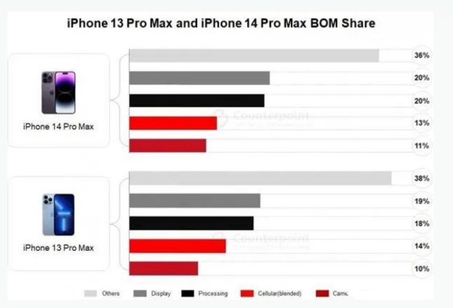 旌阳苹果手机维修分享iPhone 14 Pro的成本和利润 