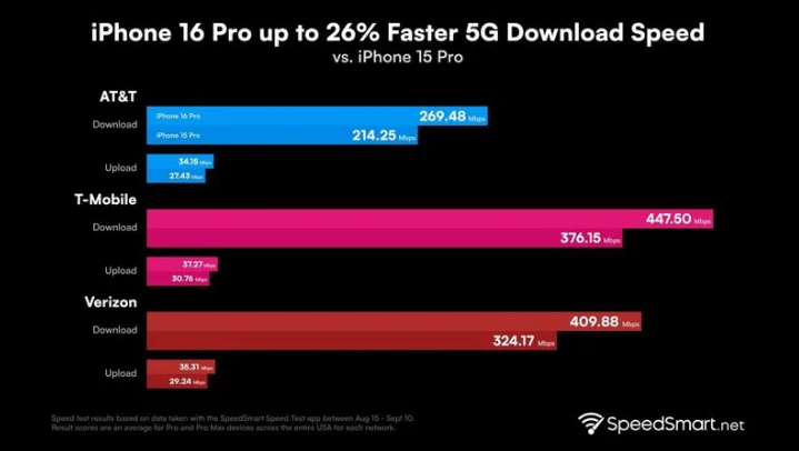 旌阳苹果手机维修分享iPhone 16 Pro 系列的 5G 速度 