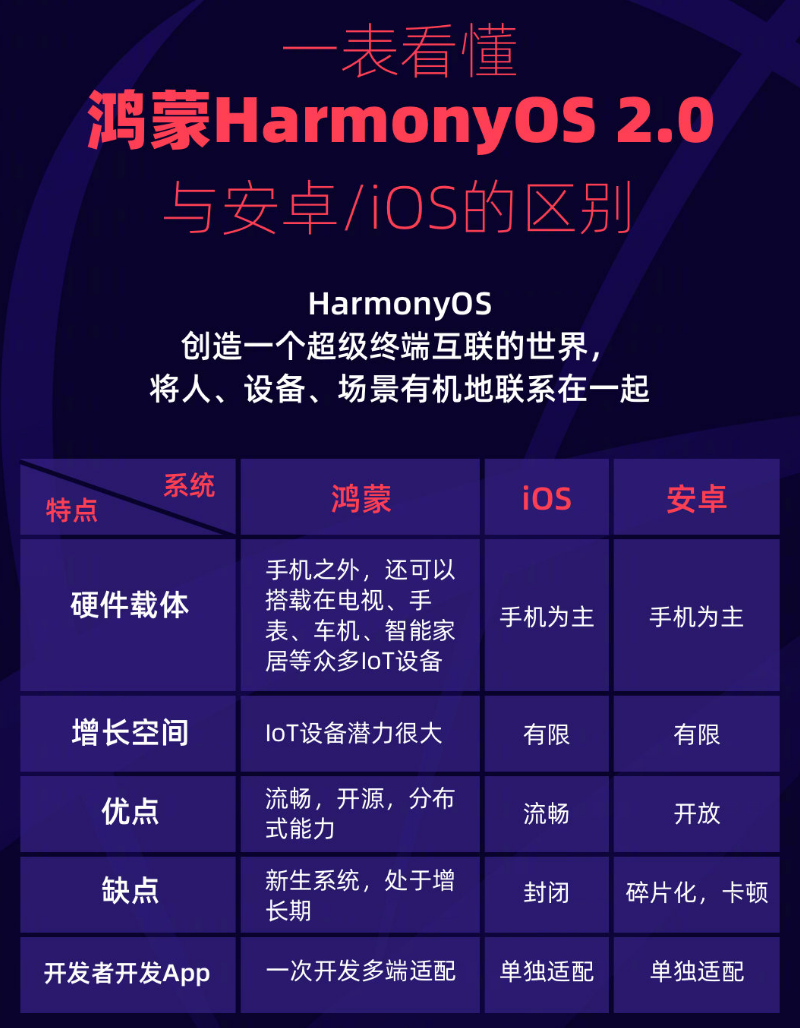 旌阳苹果手机维修分享华为鸿蒙 OS 与安卓以及 iOS 都有什么区别 